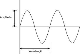 MTX Soundwave Graph